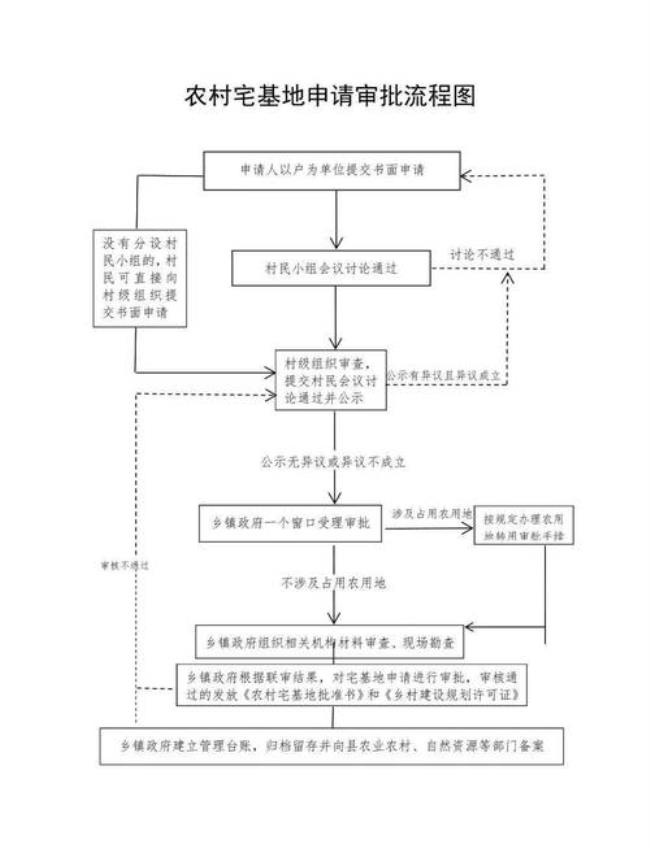 宅基地申请流程及条件