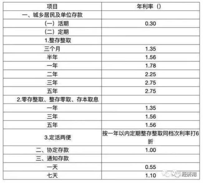 2022年一万定期多少利息