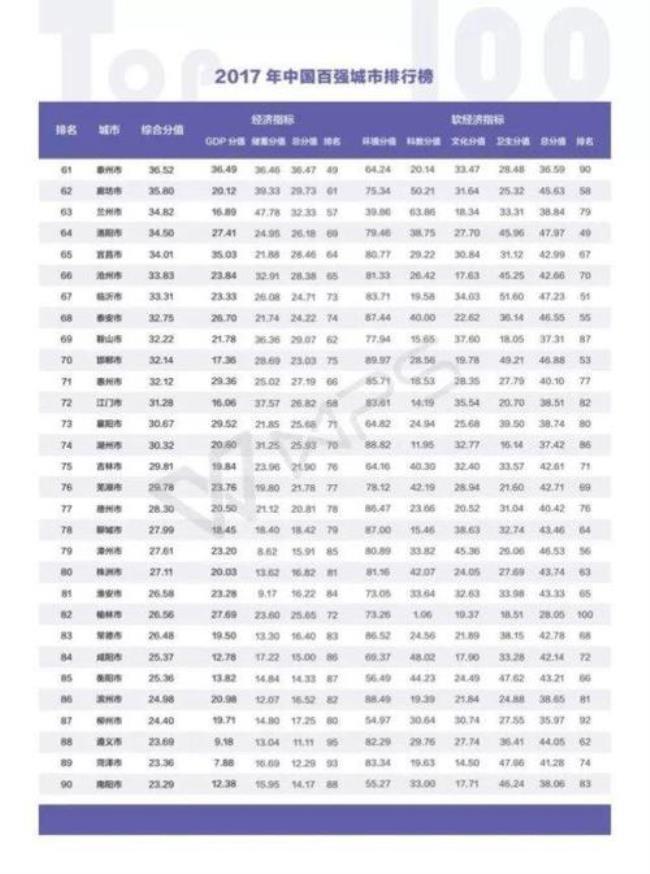 全国百强市江苏13市的排名