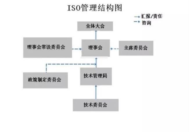 lso标准发展历程