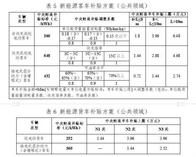 2022年汽车补贴怎么发放