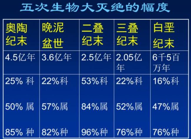 地球寿命排名一览表