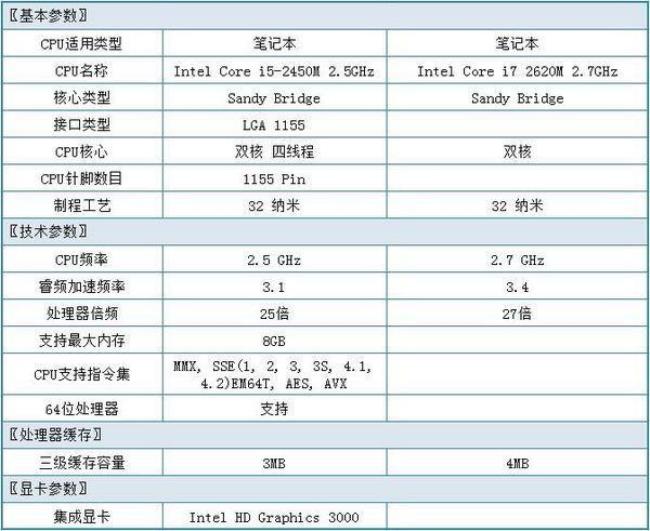 cpu的i3和i5和i7区别