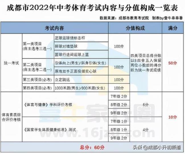 成都2022年中考分数怎么算