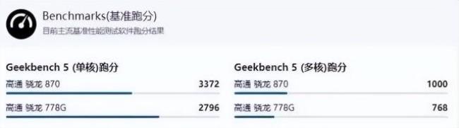 骁龙779g和骁龙870性能差距多少