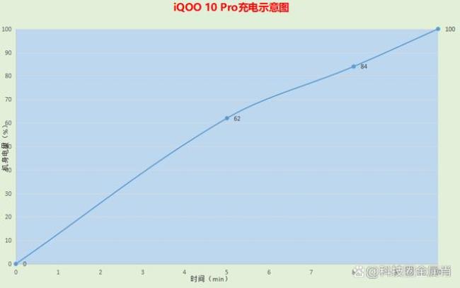 iqoo10快充伤手机吗