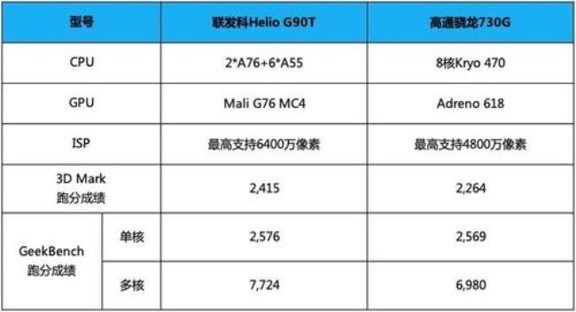 联发科g90t和天玑820差多少