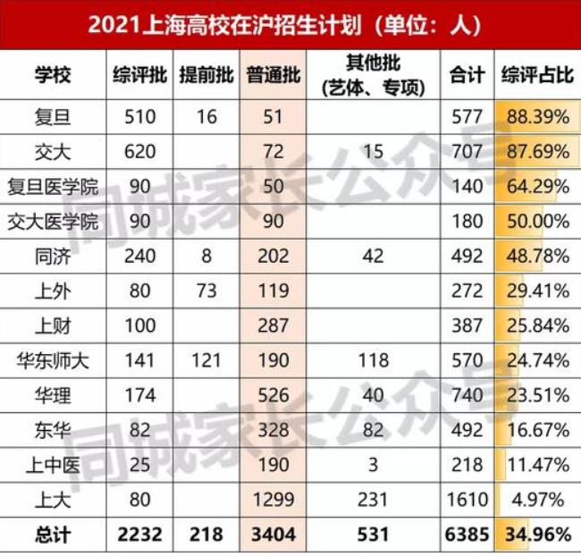 2022复旦录取分数线是多少分