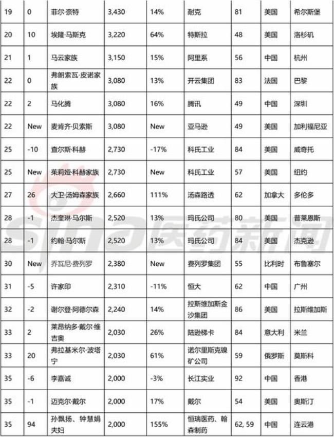 世界第四首富是谁