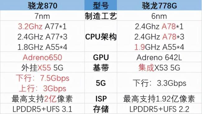 3000左右骁龙870拍照最好手机