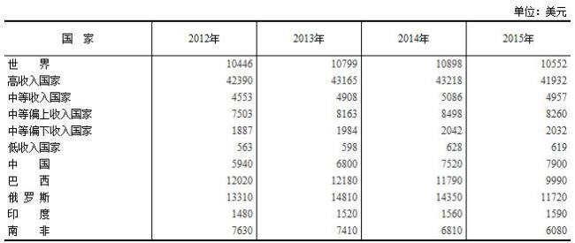 世界银行总共有多少个成员国