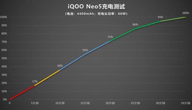 iqoo neo5se支持otg吗