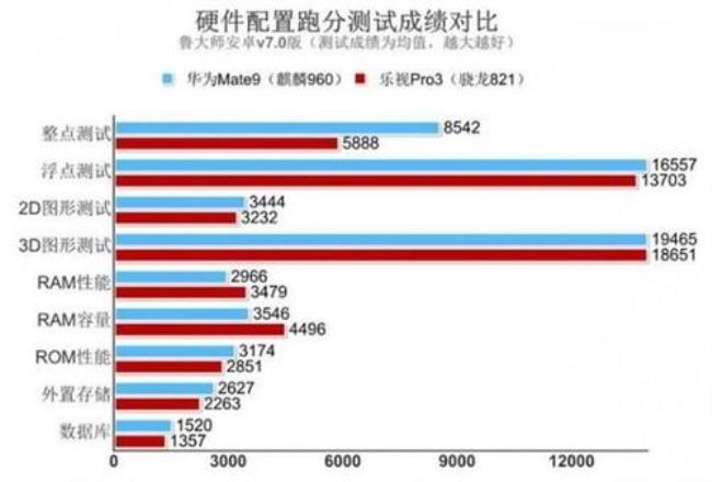 华为麒麟970和高通骁龙888哪个热