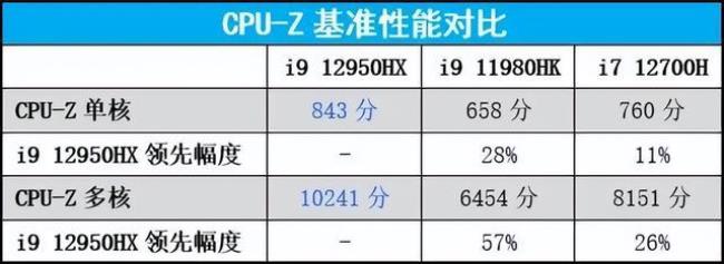 i9 e5 2450处理器和i5哪个好