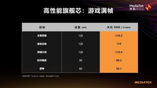 天玑9000比天玑1000强多少