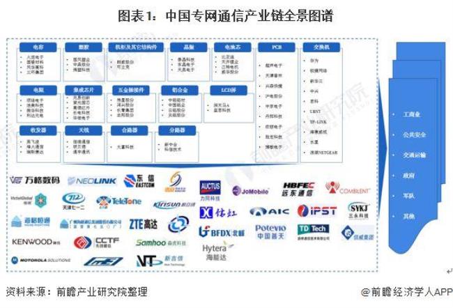 专网通信世界排名