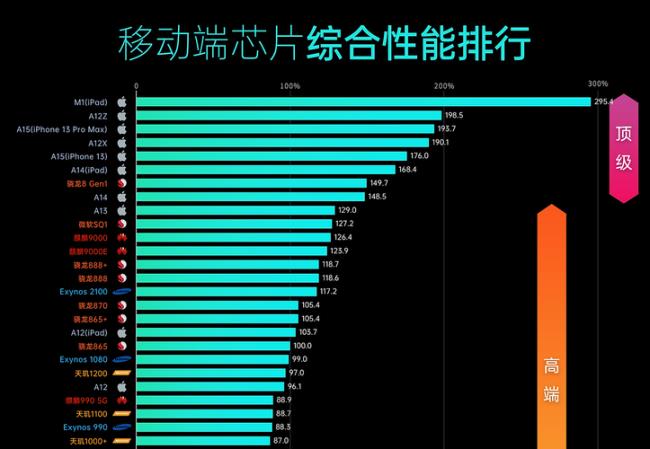 麒麟700和天玑700对比