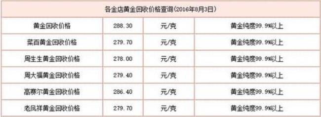 现在黄金回收价格怎么算