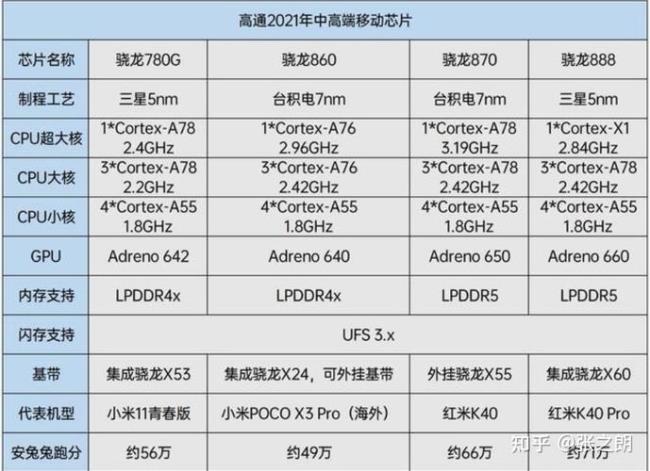 骁龙770g性能如何