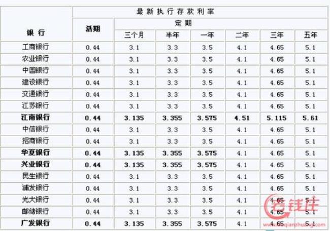 3年定期存款利率哪个银行最高