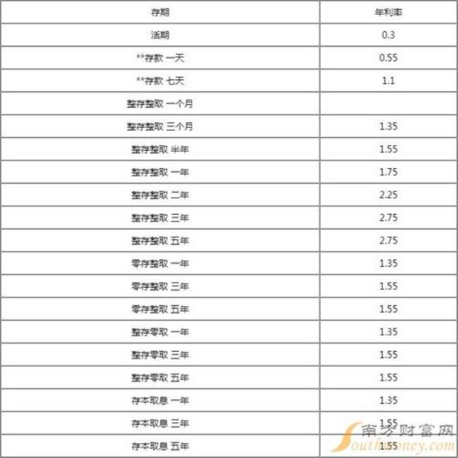 安徽银行存款利息2022最新利率