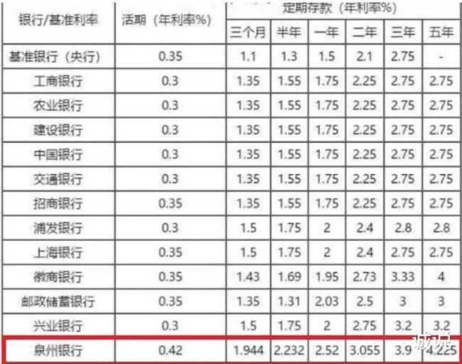 1970年的银行存款利率