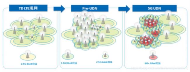 5G网络的密度是指什么