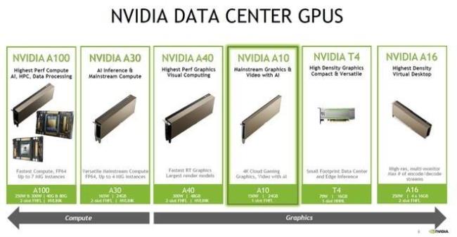英伟达代和10代显卡有什么区别