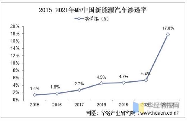 新能源汽车发展前景和优势