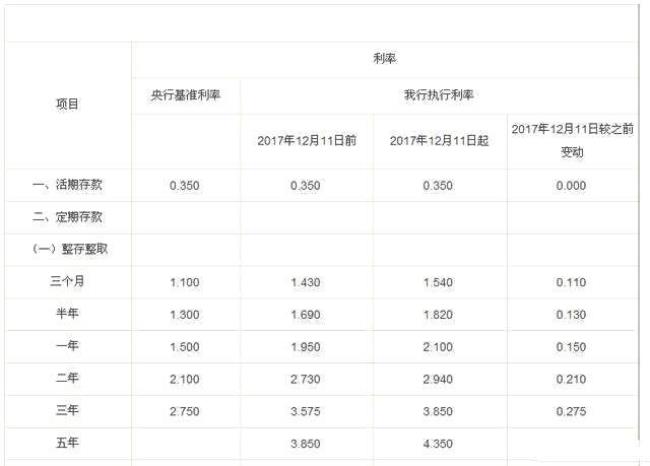 定期一万元一年利息是多少