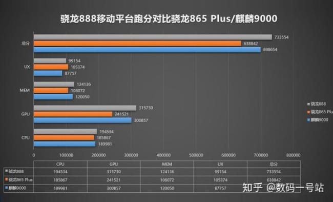 骁龙888麒麟990天玑1200哪个好