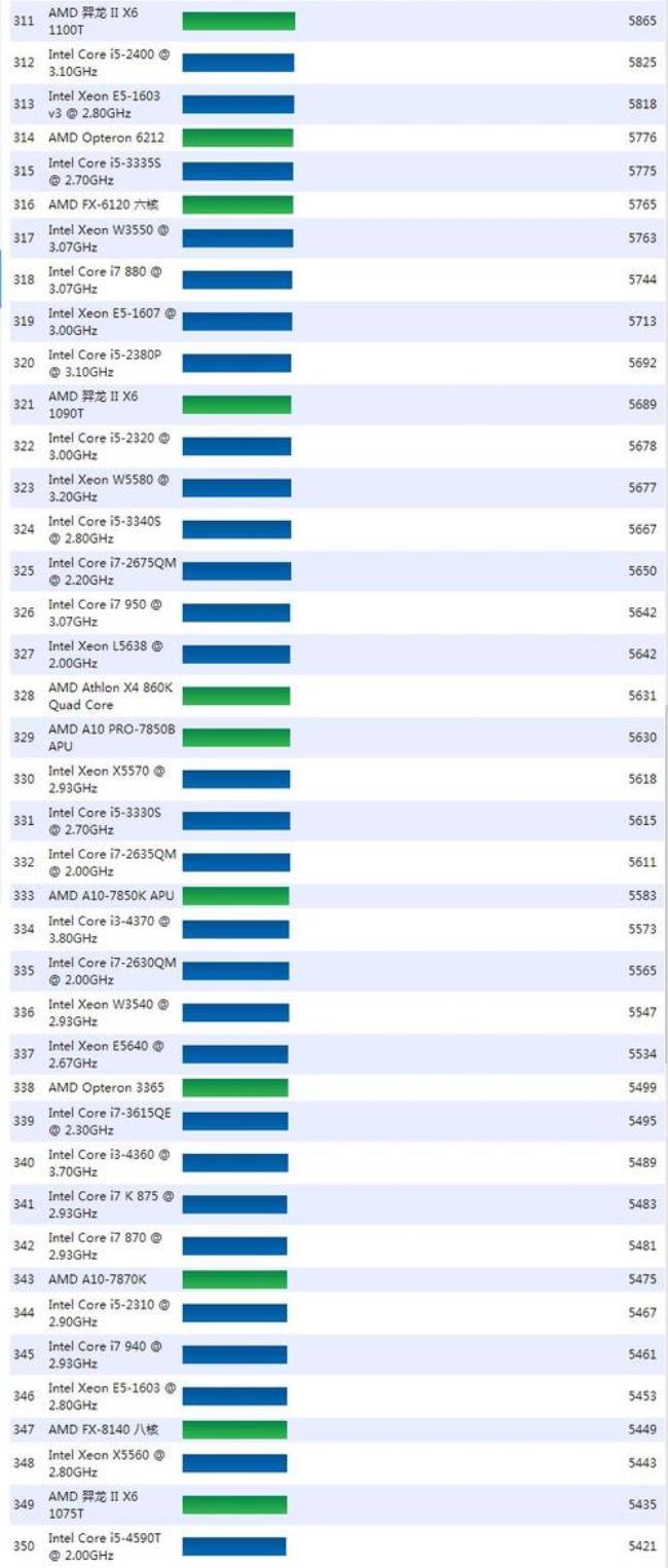 i9级e5处理器什么意思