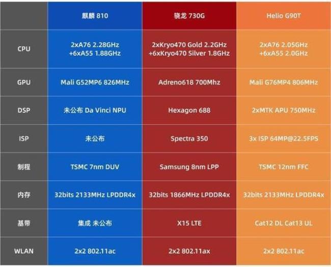 6g麒麟810和8g骁龙730g哪个好