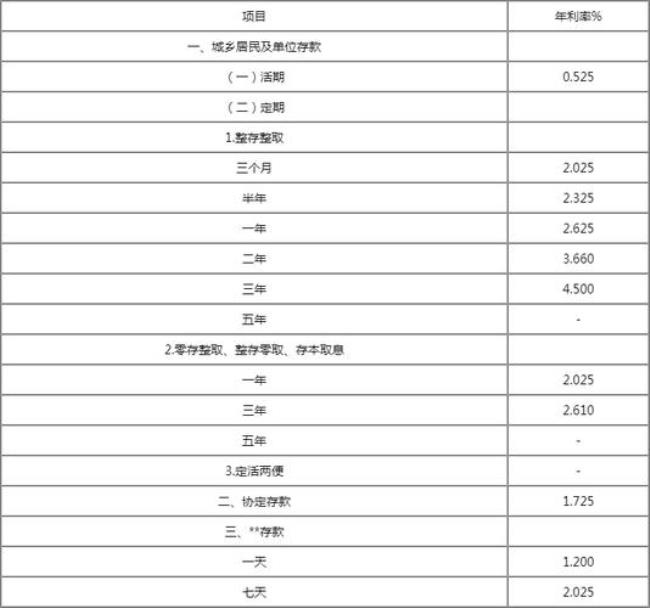 2022年存款自动转存利息怎么算