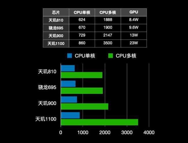 天玑100相当于骁龙多少