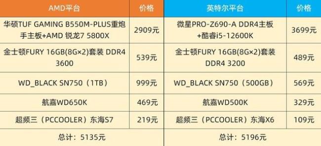 核显用amd还是英特尔