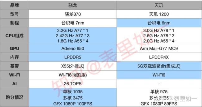 骁龙870和天玑810哪个好