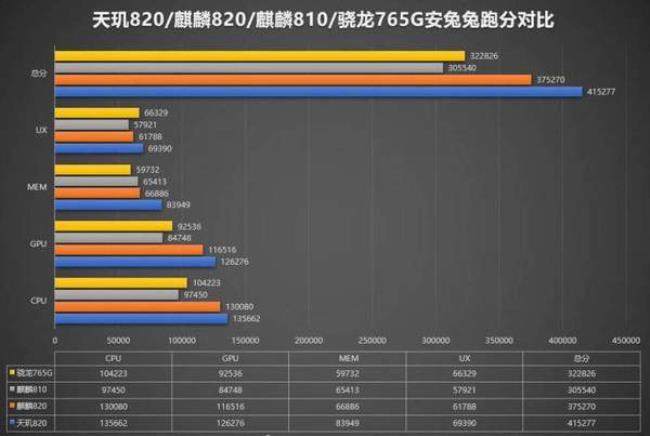 骁龙820和骁龙680哪个好