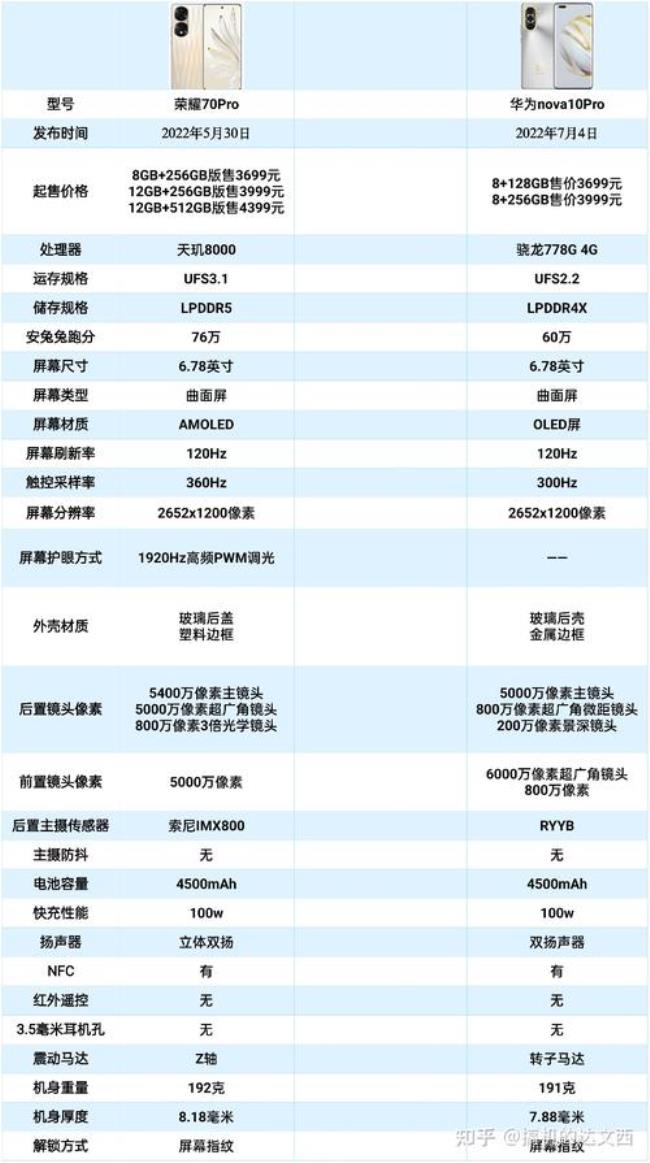 nova10pro与荣耀70选哪个