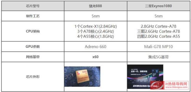 高通888和三星1088哪个处理器好