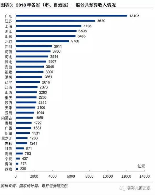 东北三省财政收入排名