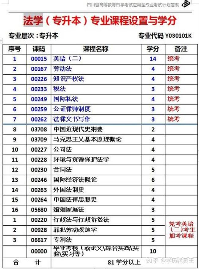 2022成人高考所有学校以及专业