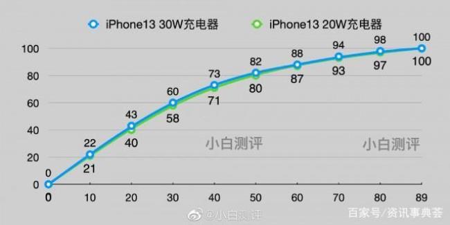 iphone13多久充一次电