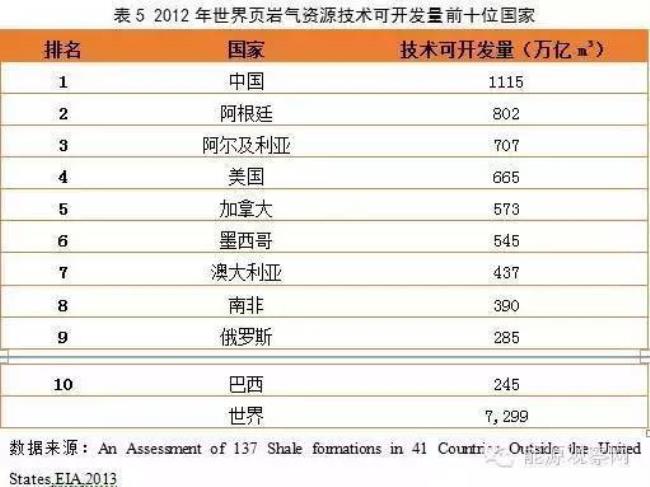 中国已成为世界利用能源第几大国