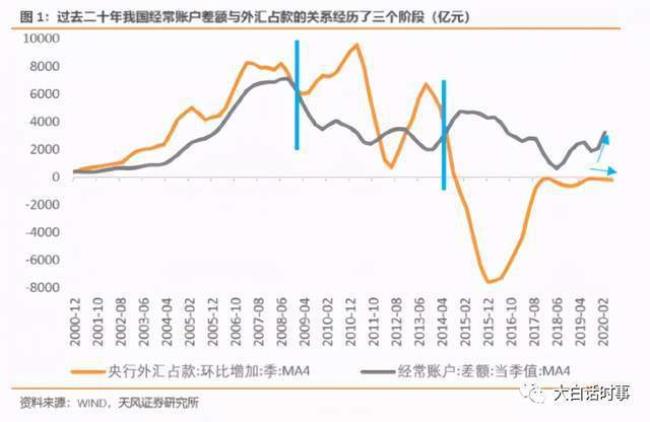 美国向中国借贷多少外汇