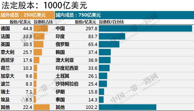 中国亚投行一年能挣多少钱