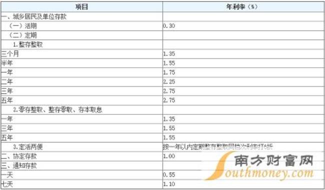 2002年美国的银行存款利率