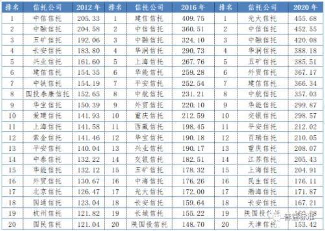 中国十大信托公司有哪些