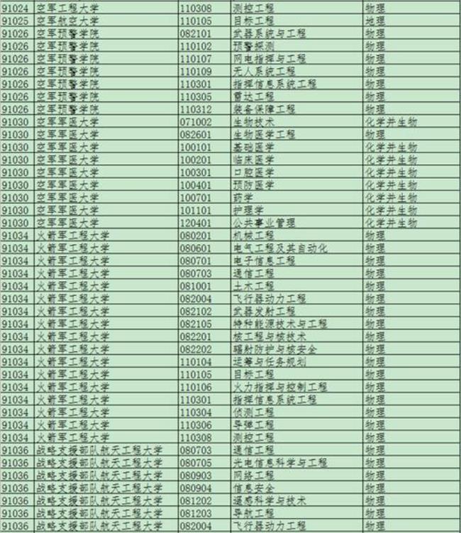 十大军校专业排名