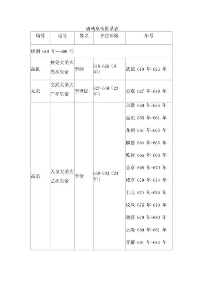 唐朝坐都多少年表